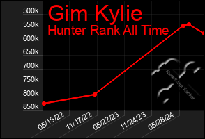 Total Graph of Gim Kylie