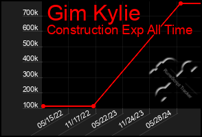 Total Graph of Gim Kylie