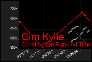 Total Graph of Gim Kylie