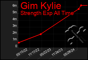 Total Graph of Gim Kylie