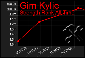 Total Graph of Gim Kylie