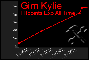 Total Graph of Gim Kylie