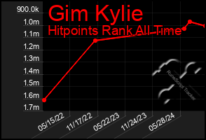 Total Graph of Gim Kylie