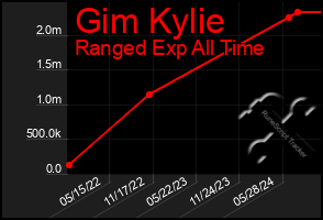 Total Graph of Gim Kylie