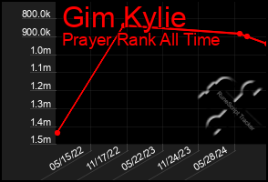 Total Graph of Gim Kylie