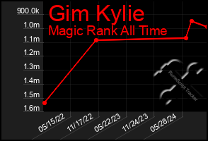 Total Graph of Gim Kylie