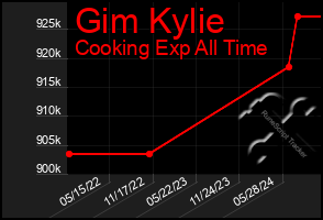 Total Graph of Gim Kylie