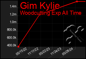 Total Graph of Gim Kylie