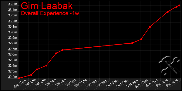 1 Week Graph of Gim Laabak