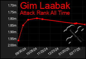 Total Graph of Gim Laabak