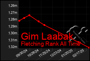 Total Graph of Gim Laabak