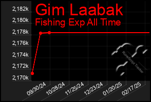 Total Graph of Gim Laabak