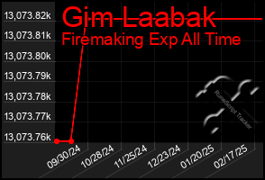 Total Graph of Gim Laabak