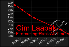 Total Graph of Gim Laabak