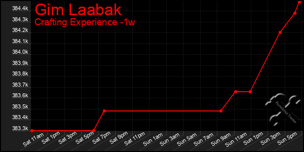 Last 7 Days Graph of Gim Laabak