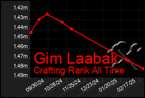 Total Graph of Gim Laabak