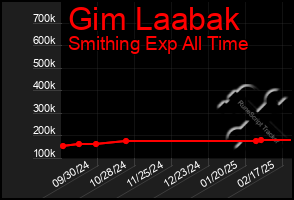 Total Graph of Gim Laabak