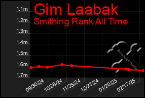 Total Graph of Gim Laabak