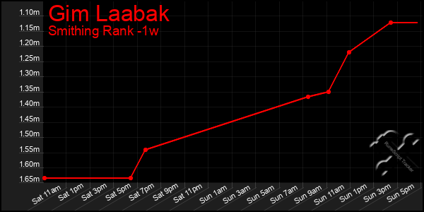 Last 7 Days Graph of Gim Laabak