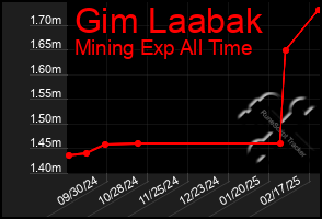 Total Graph of Gim Laabak