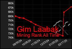 Total Graph of Gim Laabak