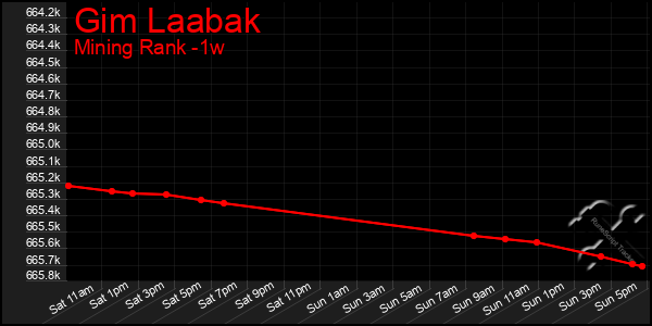 Last 7 Days Graph of Gim Laabak