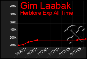 Total Graph of Gim Laabak