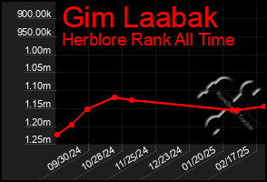 Total Graph of Gim Laabak