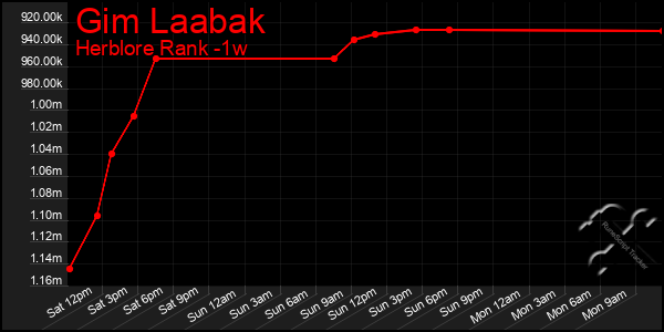 Last 7 Days Graph of Gim Laabak