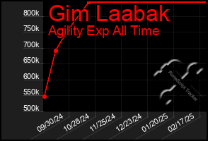 Total Graph of Gim Laabak