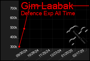 Total Graph of Gim Laabak