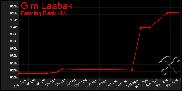 Last 7 Days Graph of Gim Laabak