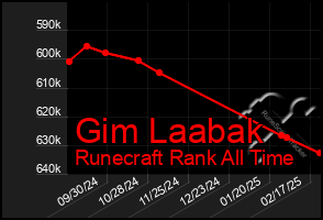 Total Graph of Gim Laabak