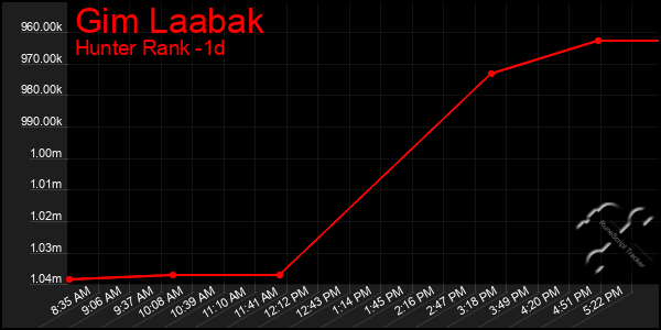 Last 24 Hours Graph of Gim Laabak