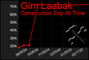 Total Graph of Gim Laabak