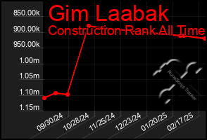 Total Graph of Gim Laabak