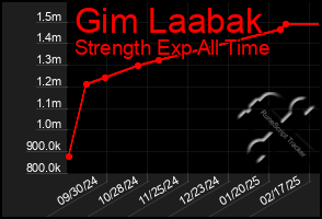 Total Graph of Gim Laabak