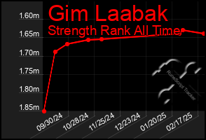 Total Graph of Gim Laabak