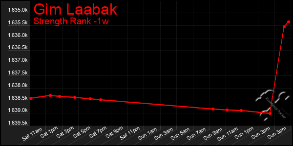 Last 7 Days Graph of Gim Laabak