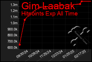 Total Graph of Gim Laabak