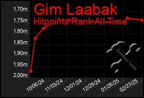 Total Graph of Gim Laabak