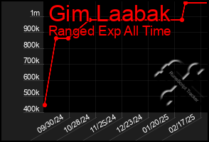 Total Graph of Gim Laabak