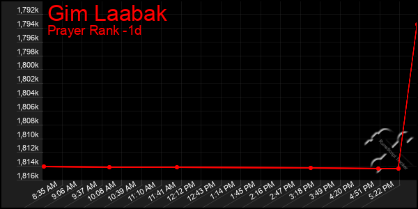 Last 24 Hours Graph of Gim Laabak