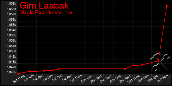 Last 7 Days Graph of Gim Laabak