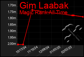 Total Graph of Gim Laabak