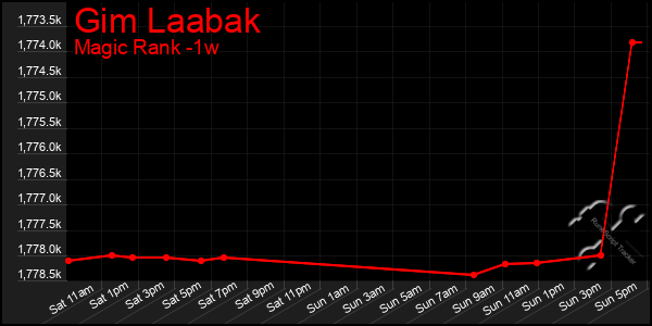 Last 7 Days Graph of Gim Laabak