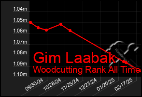 Total Graph of Gim Laabak