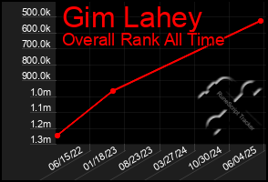 Total Graph of Gim Lahey