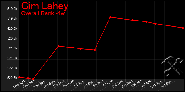 1 Week Graph of Gim Lahey