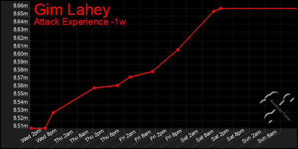 Last 7 Days Graph of Gim Lahey